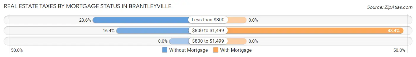 Real Estate Taxes by Mortgage Status in Brantleyville