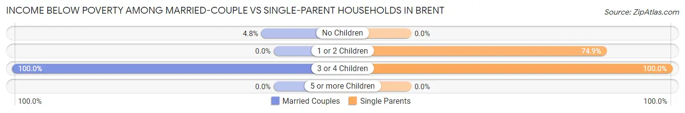Income Below Poverty Among Married-Couple vs Single-Parent Households in Brent