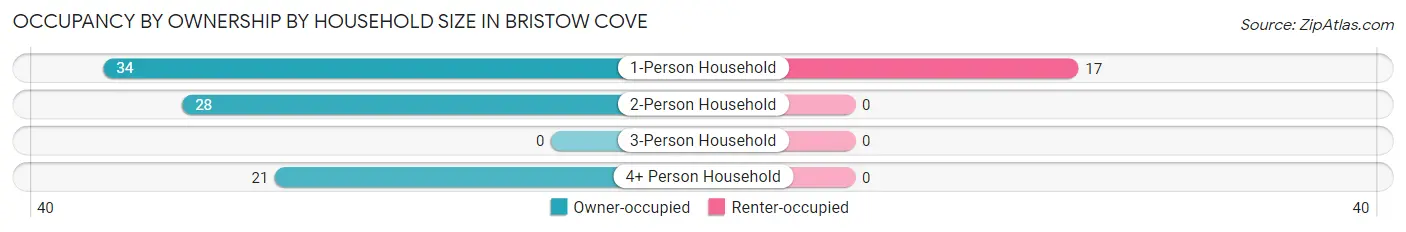 Occupancy by Ownership by Household Size in Bristow Cove