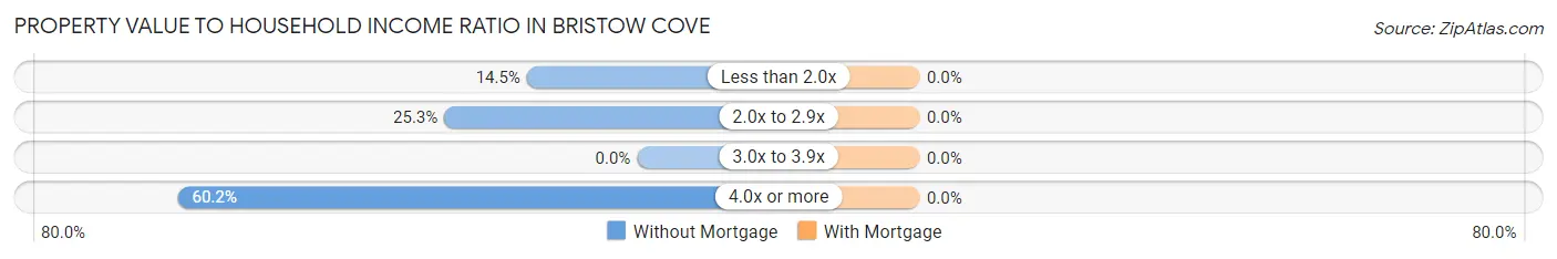 Property Value to Household Income Ratio in Bristow Cove