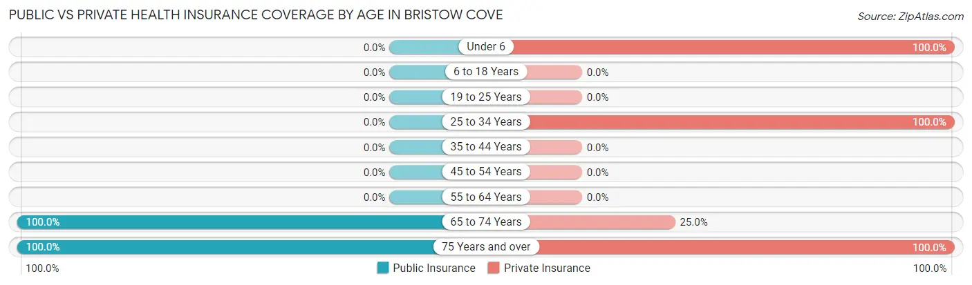 Public vs Private Health Insurance Coverage by Age in Bristow Cove