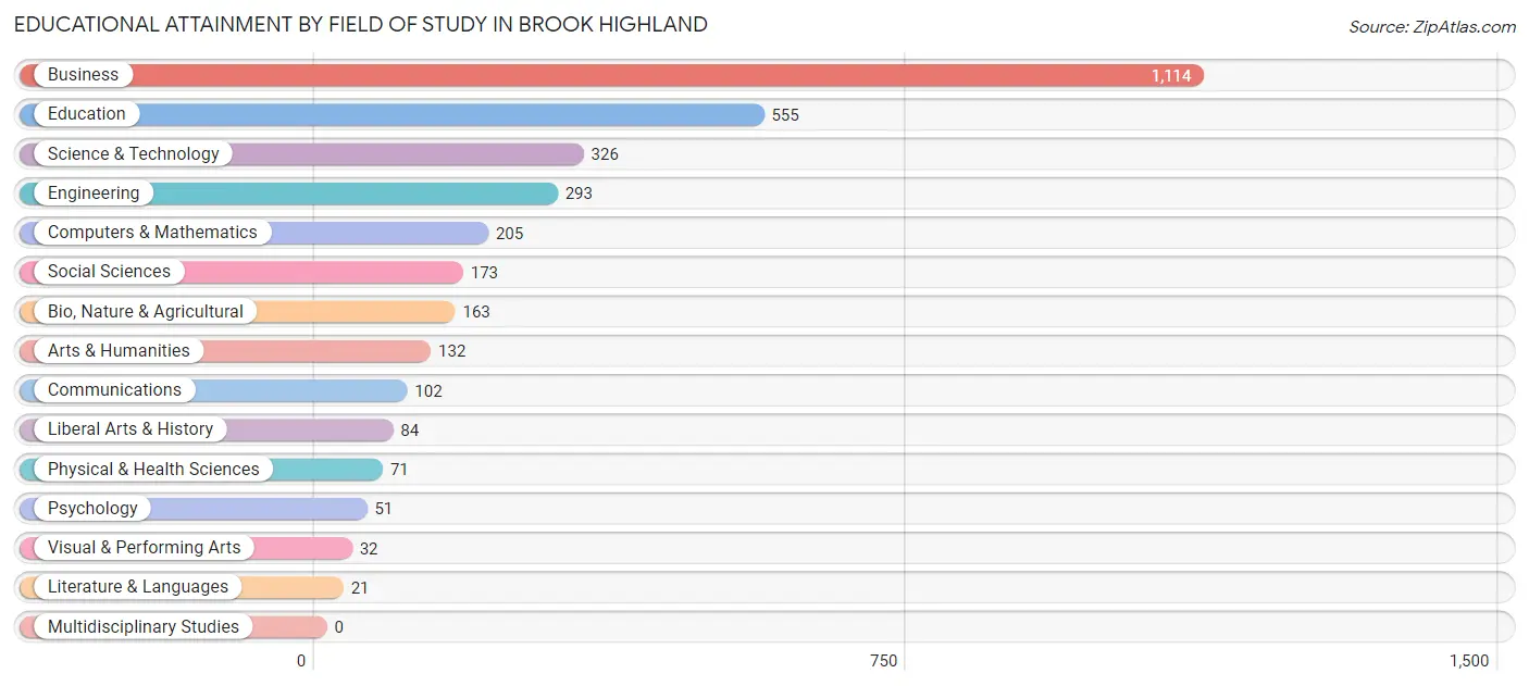Educational Attainment by Field of Study in Brook Highland