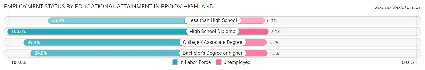 Employment Status by Educational Attainment in Brook Highland