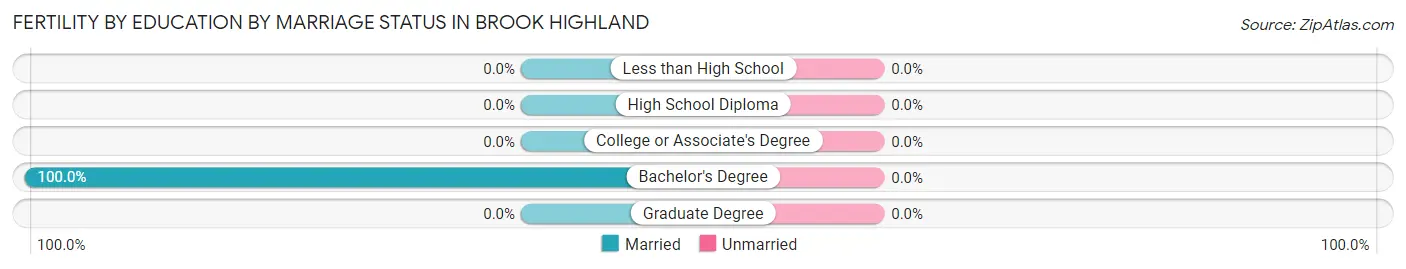 Female Fertility by Education by Marriage Status in Brook Highland