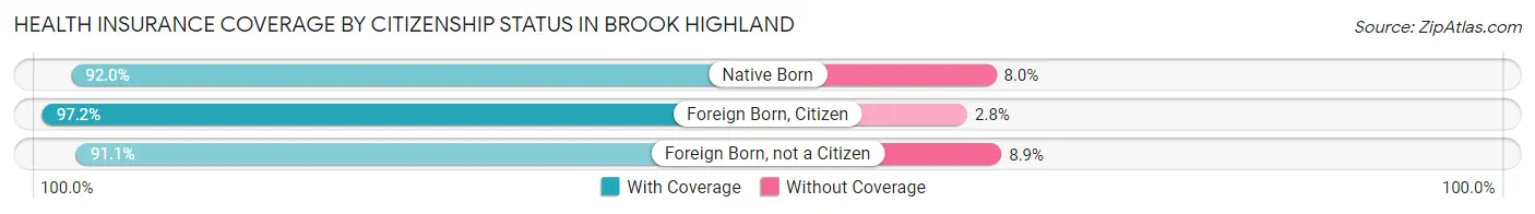Health Insurance Coverage by Citizenship Status in Brook Highland