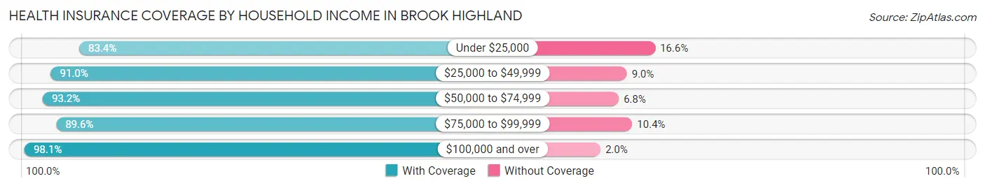 Health Insurance Coverage by Household Income in Brook Highland