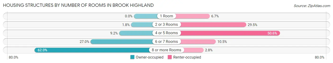 Housing Structures by Number of Rooms in Brook Highland