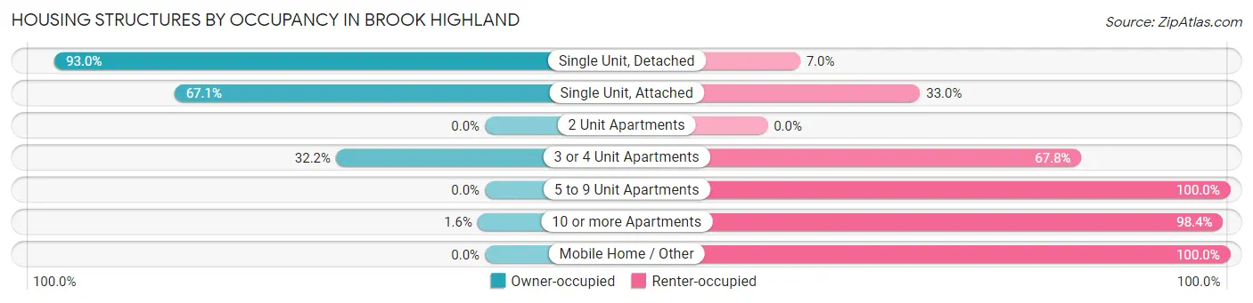 Housing Structures by Occupancy in Brook Highland