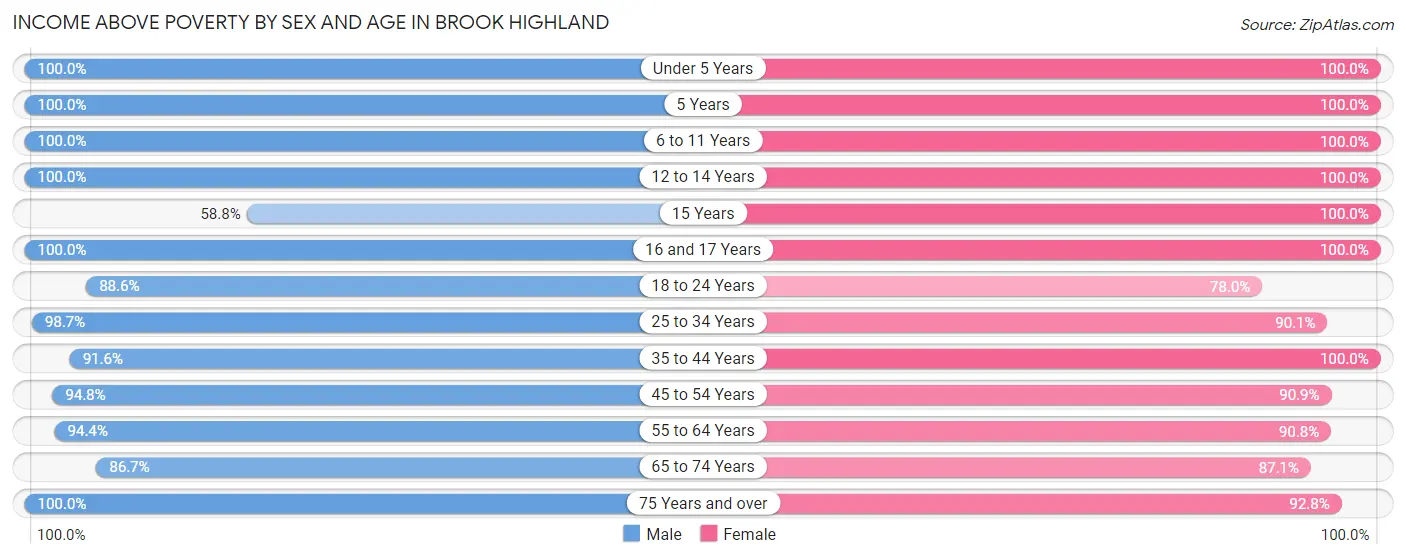 Income Above Poverty by Sex and Age in Brook Highland