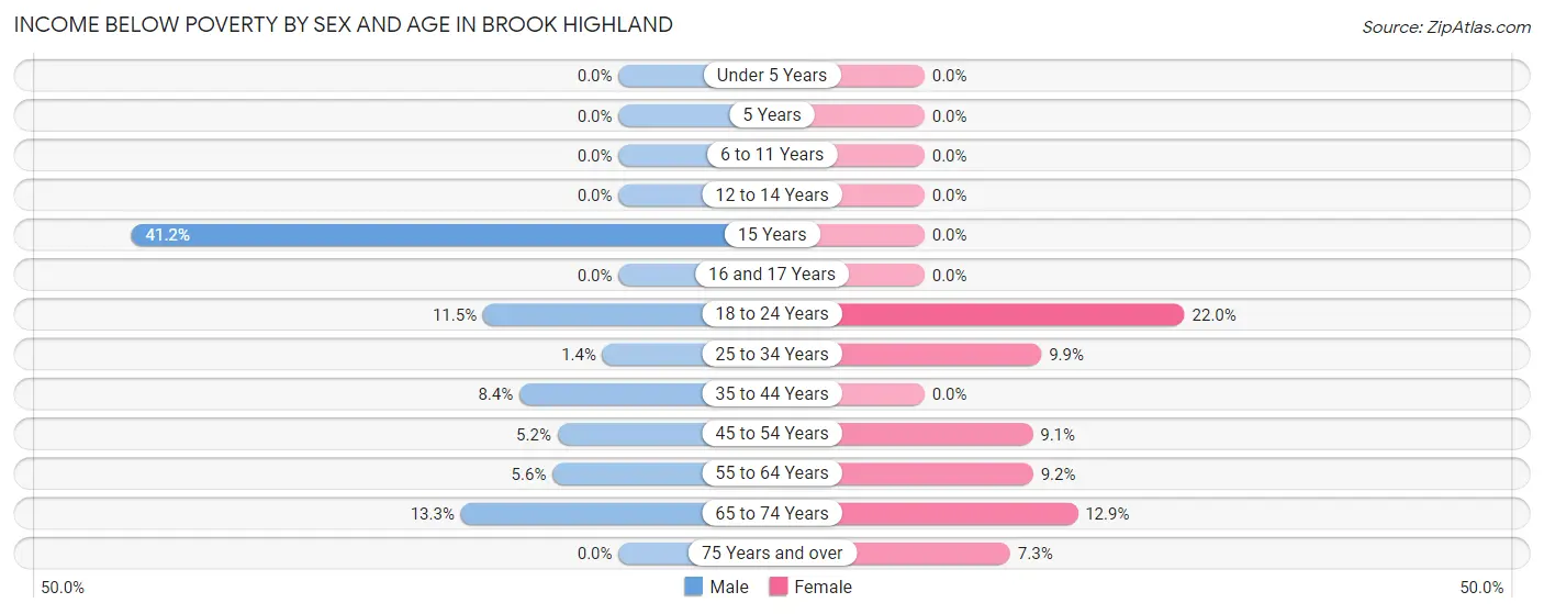 Income Below Poverty by Sex and Age in Brook Highland
