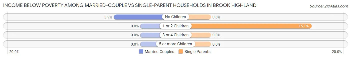 Income Below Poverty Among Married-Couple vs Single-Parent Households in Brook Highland