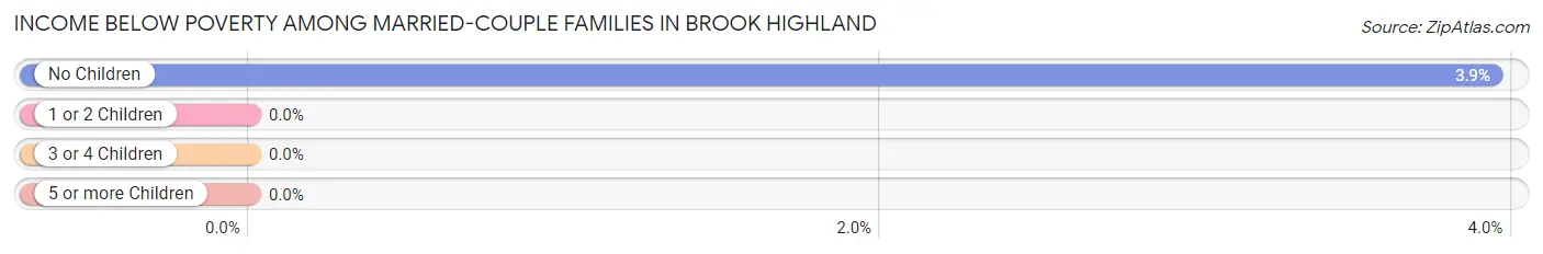 Income Below Poverty Among Married-Couple Families in Brook Highland