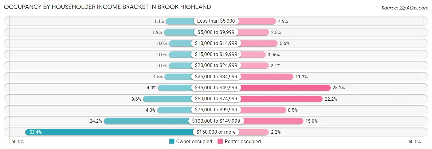 Occupancy by Householder Income Bracket in Brook Highland