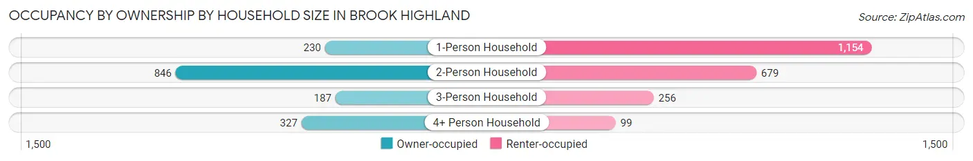 Occupancy by Ownership by Household Size in Brook Highland