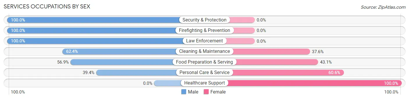 Services Occupations by Sex in Brook Highland