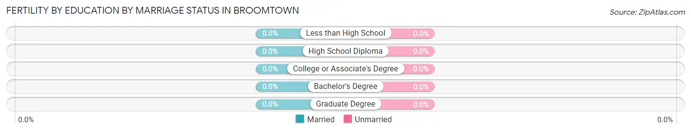 Female Fertility by Education by Marriage Status in Broomtown