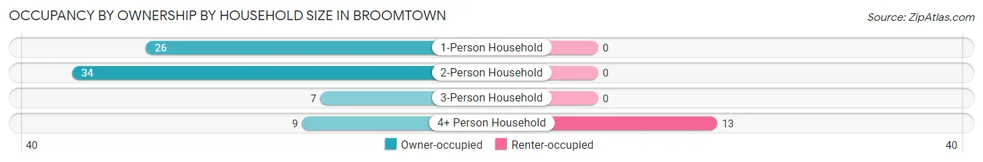 Occupancy by Ownership by Household Size in Broomtown