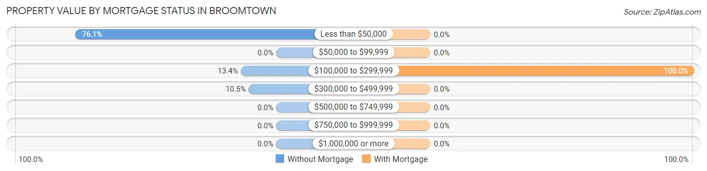 Property Value by Mortgage Status in Broomtown