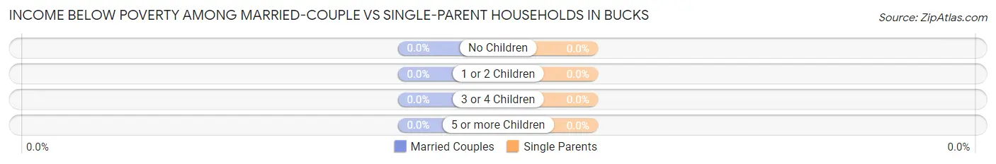 Income Below Poverty Among Married-Couple vs Single-Parent Households in Bucks