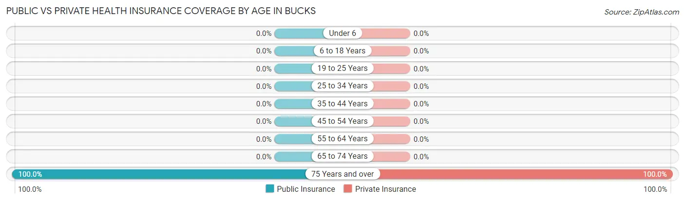 Public vs Private Health Insurance Coverage by Age in Bucks