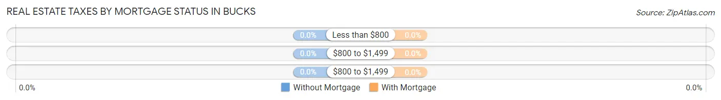 Real Estate Taxes by Mortgage Status in Bucks