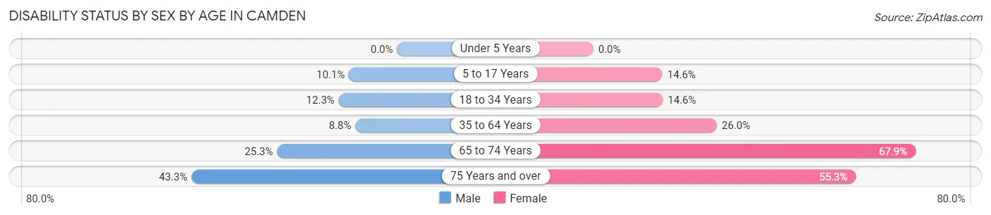 Disability Status by Sex by Age in Camden