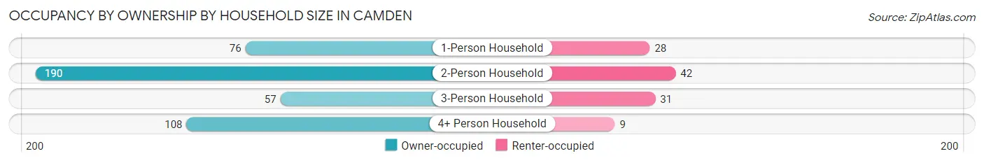 Occupancy by Ownership by Household Size in Camden