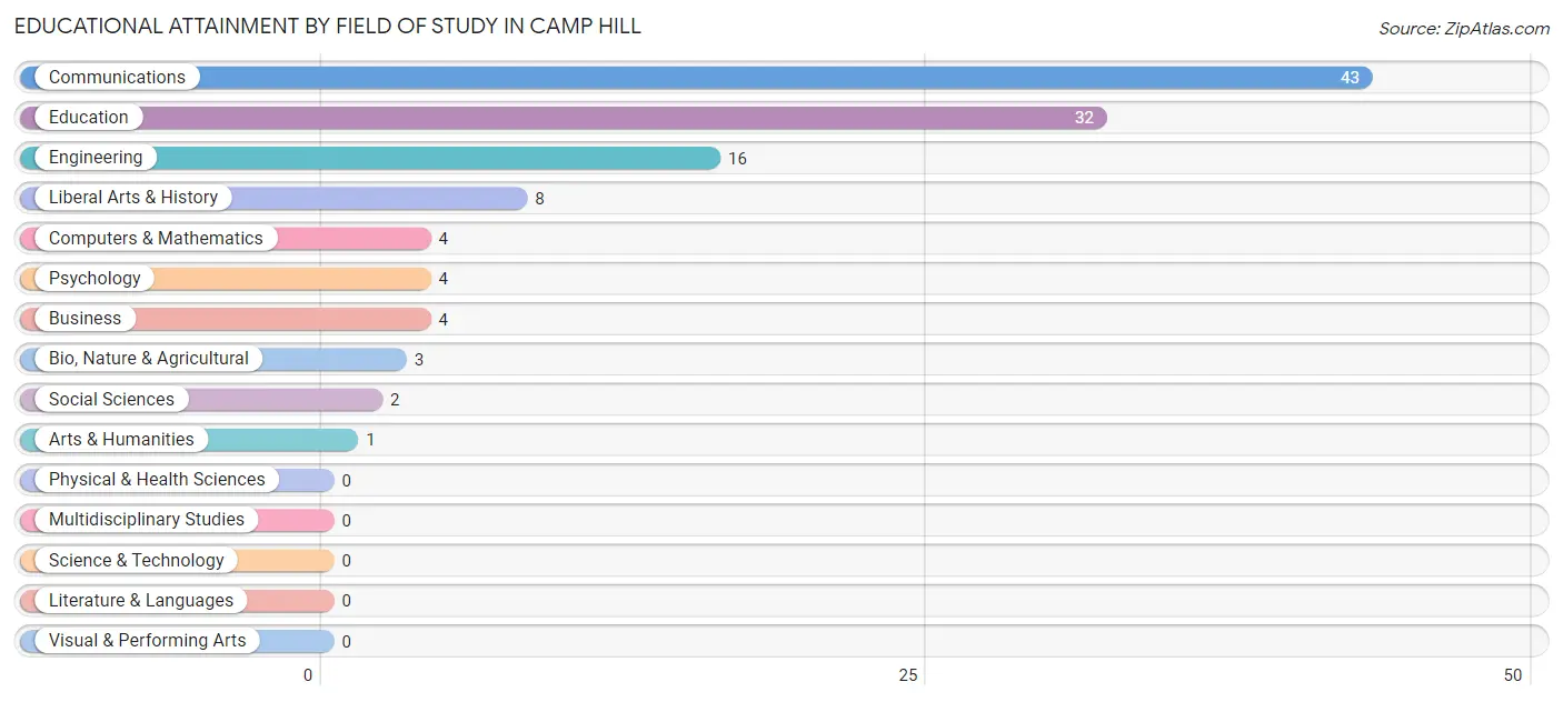Educational Attainment by Field of Study in Camp Hill