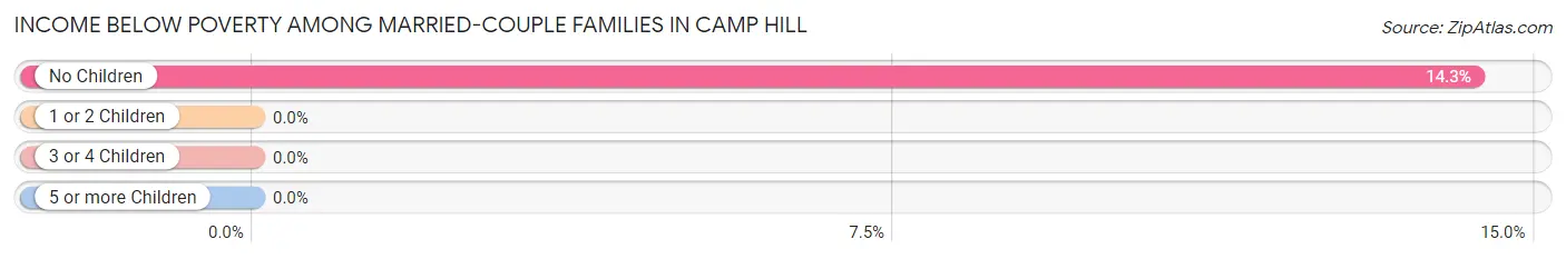 Income Below Poverty Among Married-Couple Families in Camp Hill