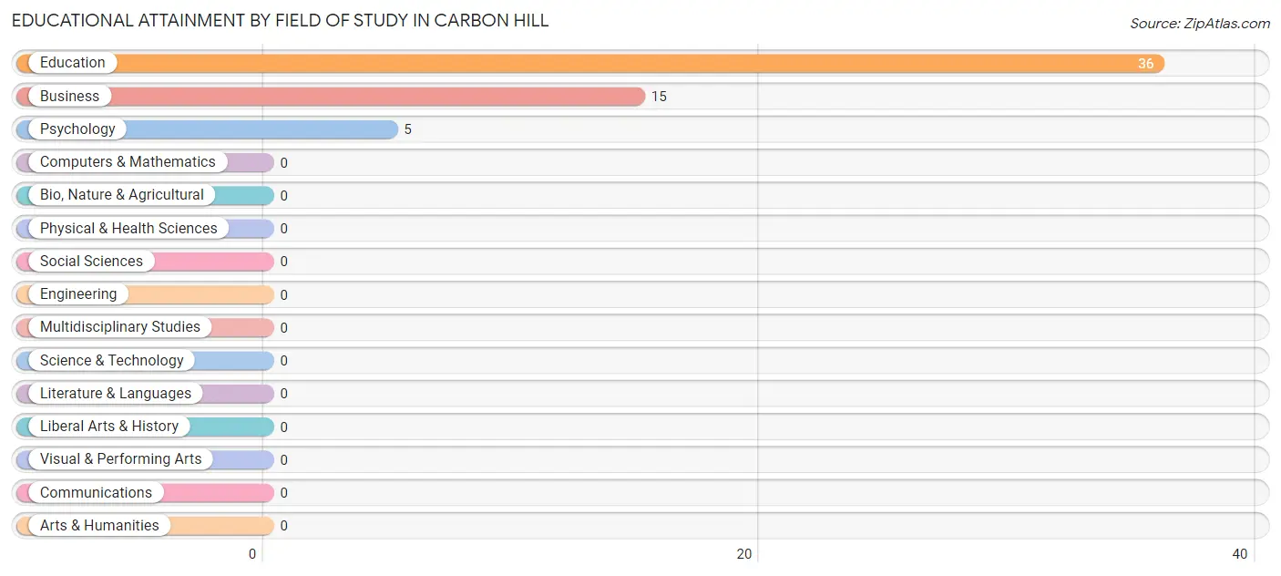 Educational Attainment by Field of Study in Carbon Hill