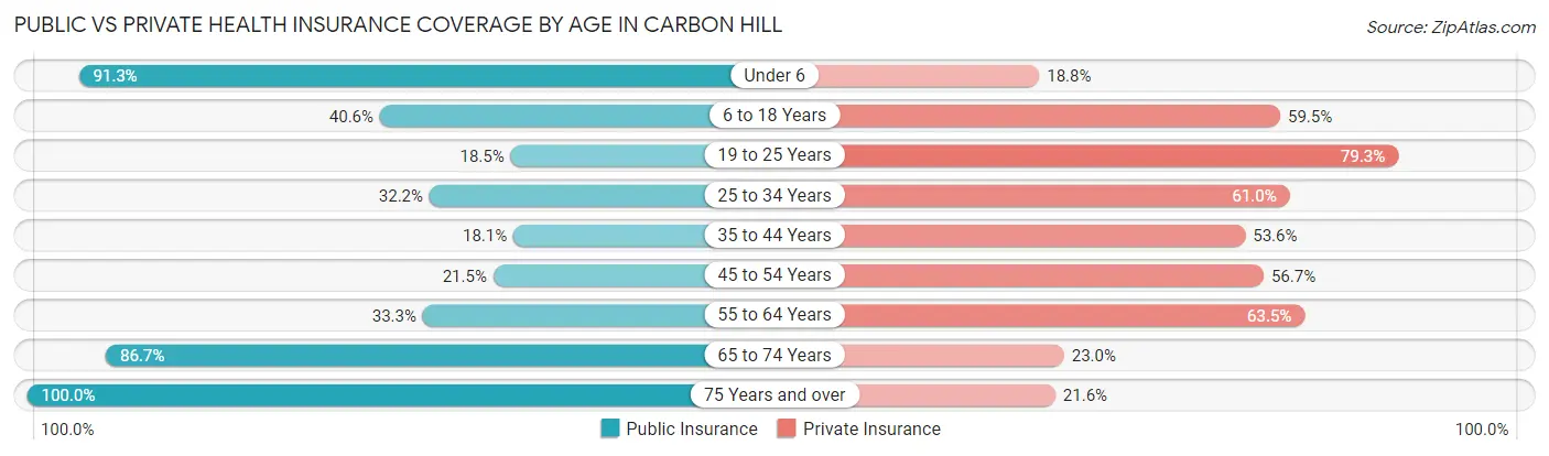 Public vs Private Health Insurance Coverage by Age in Carbon Hill