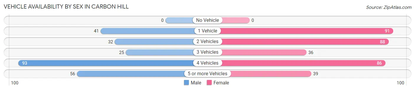 Vehicle Availability by Sex in Carbon Hill