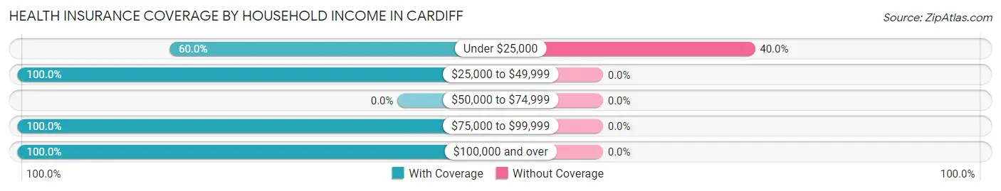 Health Insurance Coverage by Household Income in Cardiff