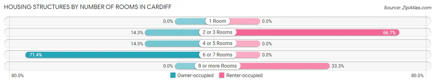 Housing Structures by Number of Rooms in Cardiff