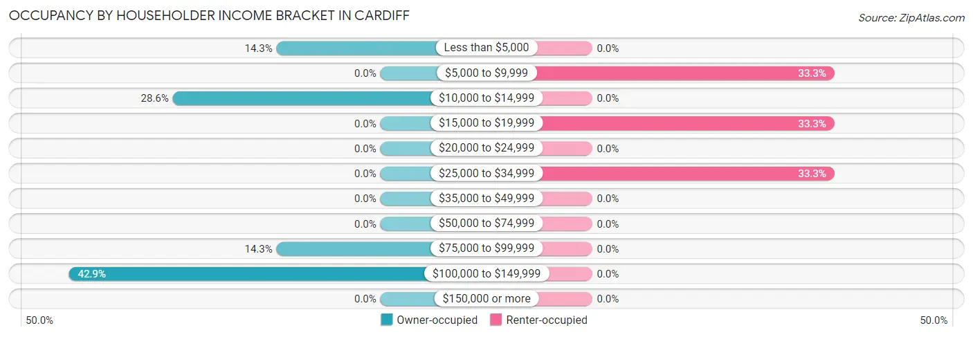 Occupancy by Householder Income Bracket in Cardiff