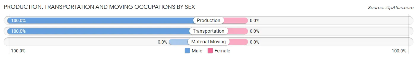 Production, Transportation and Moving Occupations by Sex in Cardiff