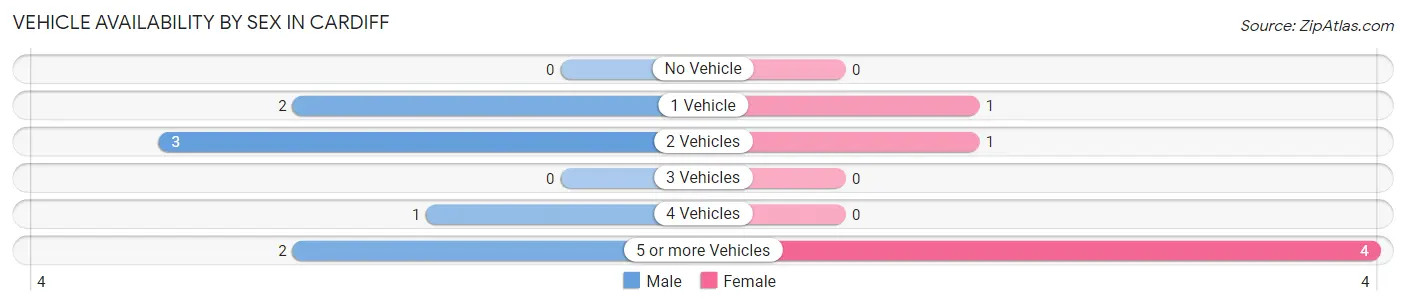 Vehicle Availability by Sex in Cardiff