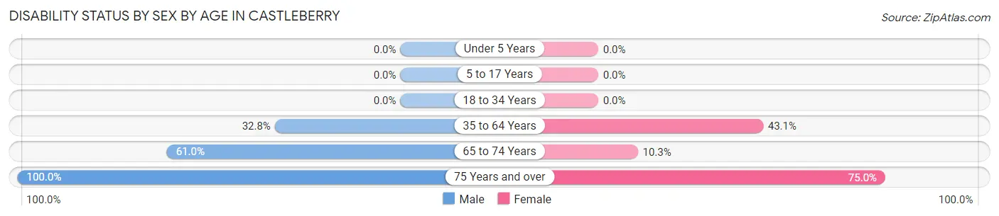 Disability Status by Sex by Age in Castleberry