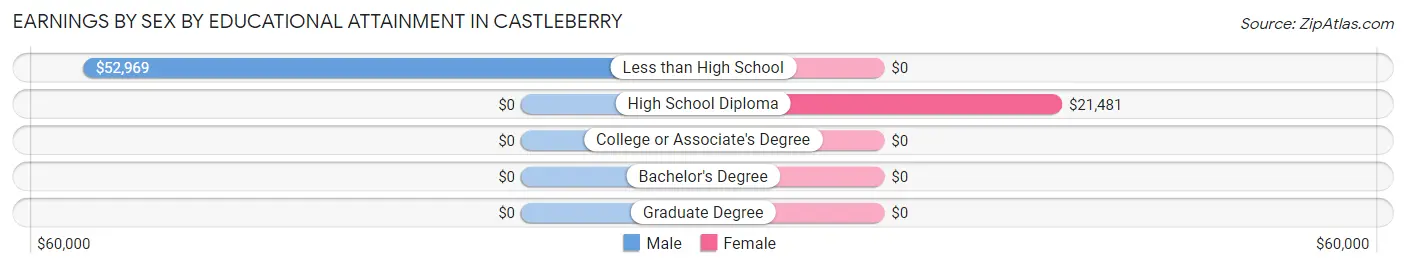 Earnings by Sex by Educational Attainment in Castleberry
