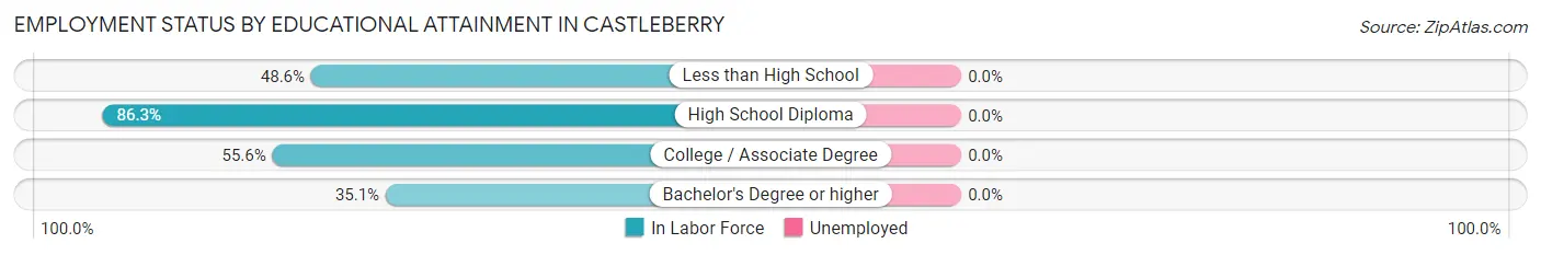 Employment Status by Educational Attainment in Castleberry