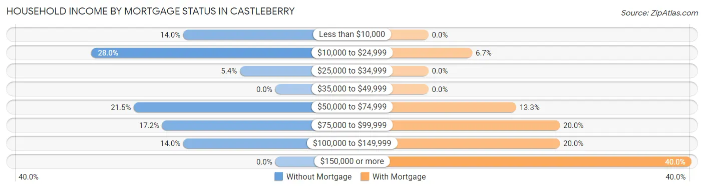 Household Income by Mortgage Status in Castleberry