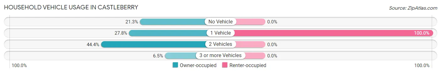 Household Vehicle Usage in Castleberry