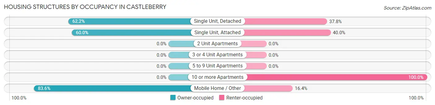 Housing Structures by Occupancy in Castleberry