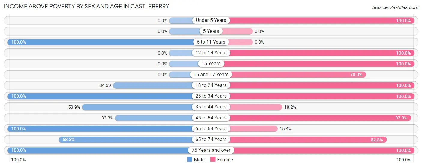 Income Above Poverty by Sex and Age in Castleberry