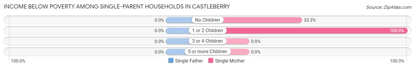 Income Below Poverty Among Single-Parent Households in Castleberry
