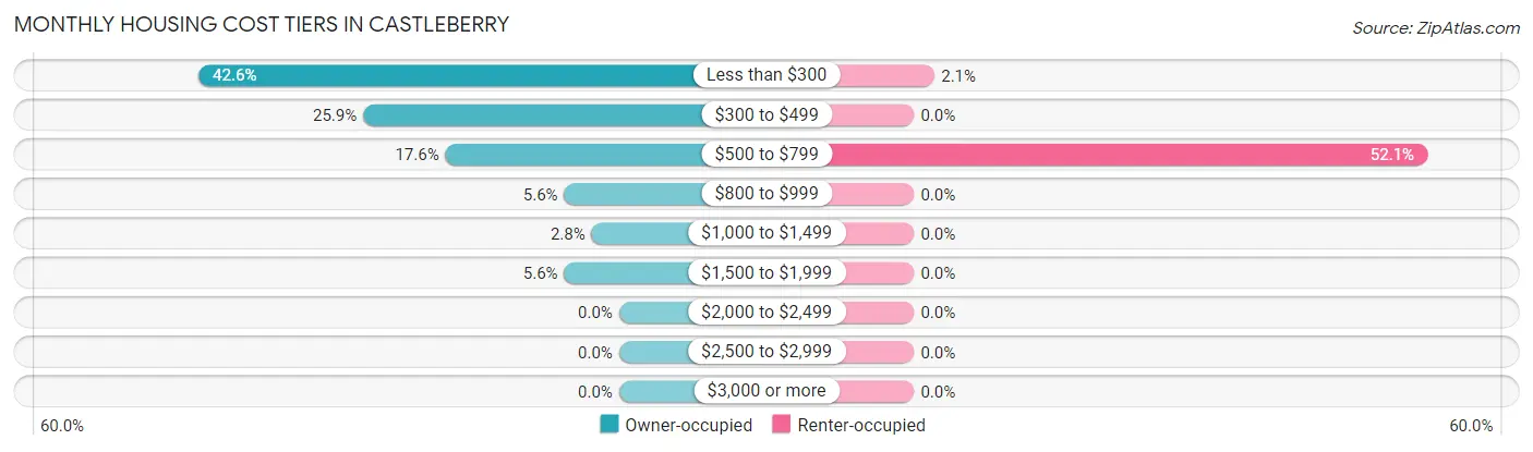 Monthly Housing Cost Tiers in Castleberry