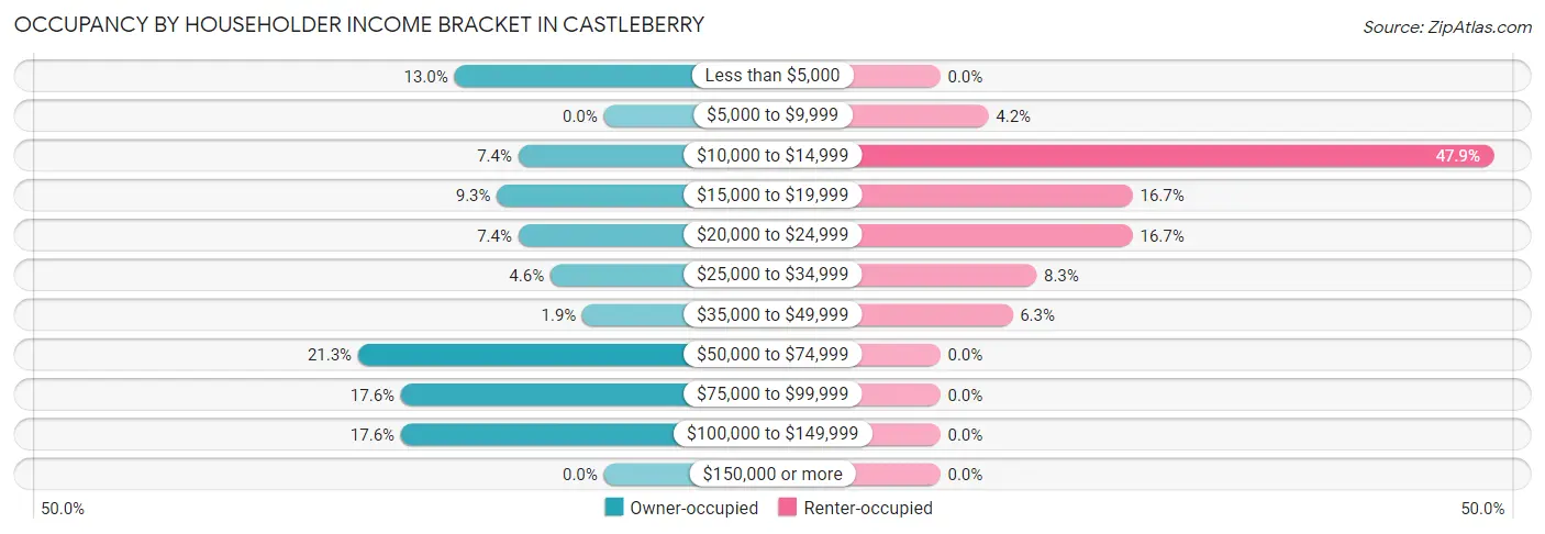 Occupancy by Householder Income Bracket in Castleberry