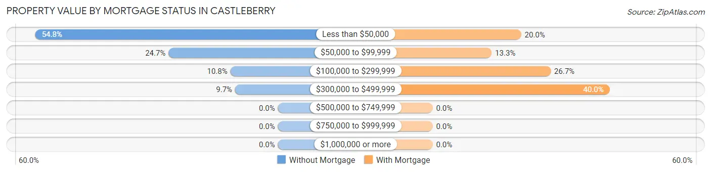Property Value by Mortgage Status in Castleberry