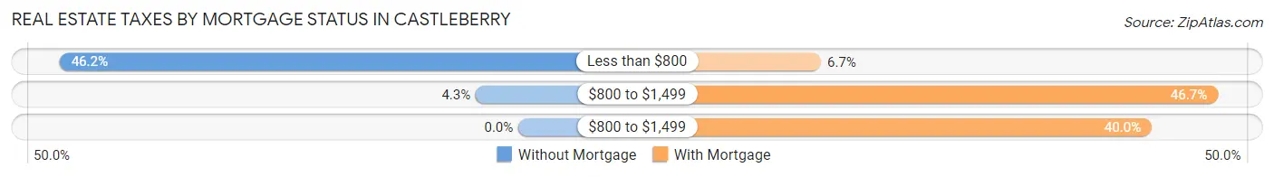 Real Estate Taxes by Mortgage Status in Castleberry