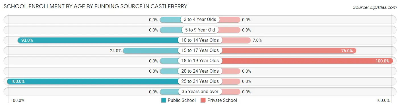 School Enrollment by Age by Funding Source in Castleberry